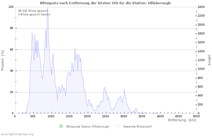 Diagramme: Blitzquote nach Entfernung