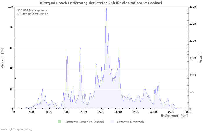 Diagramme: Blitzquote nach Entfernung