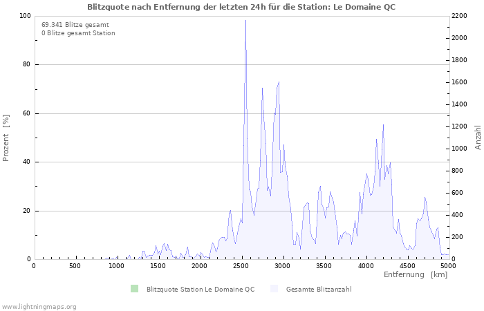 Diagramme: Blitzquote nach Entfernung