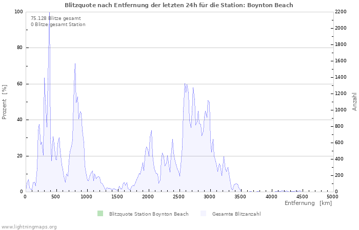 Diagramme: Blitzquote nach Entfernung