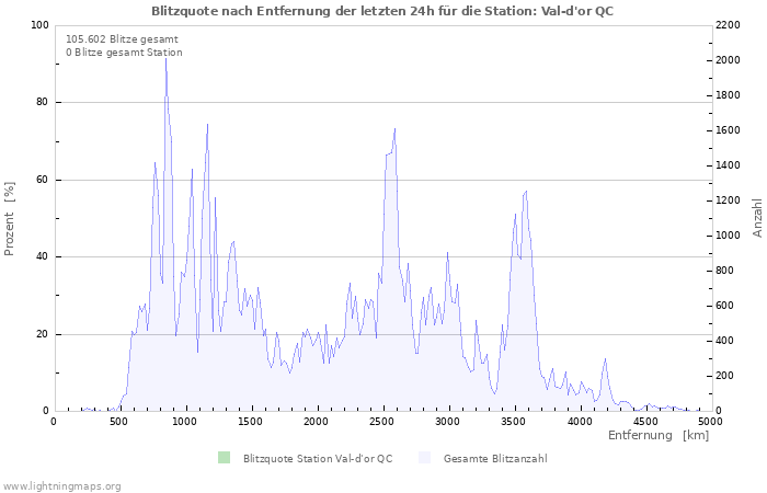 Diagramme: Blitzquote nach Entfernung