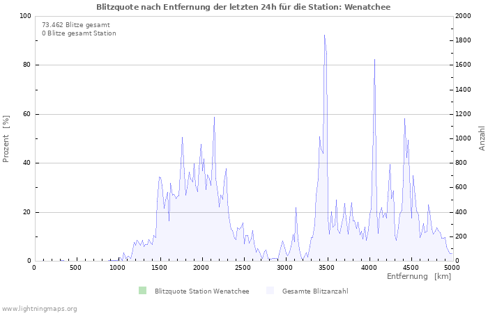 Diagramme: Blitzquote nach Entfernung