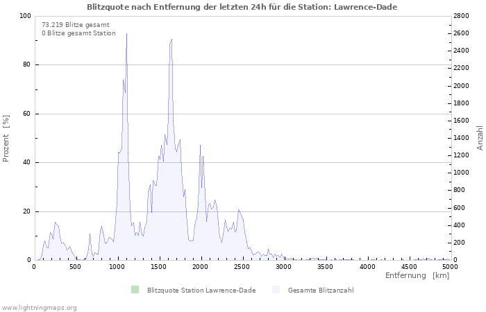 Diagramme: Blitzquote nach Entfernung