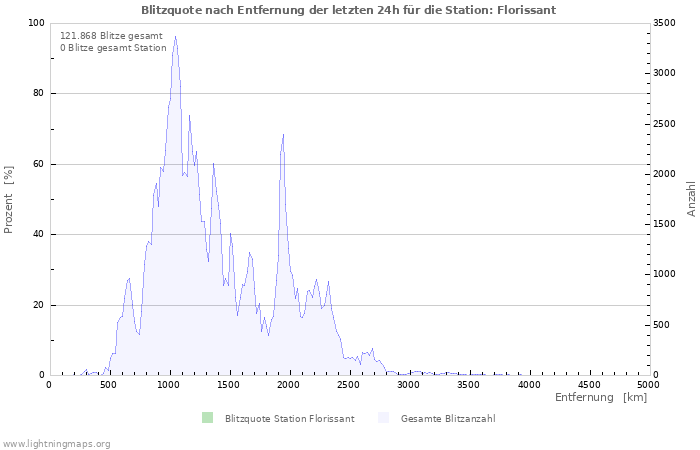 Diagramme: Blitzquote nach Entfernung