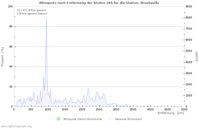 Diagramme: Blitzquote nach Entfernung