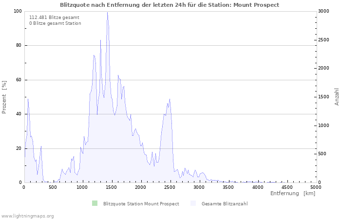 Diagramme: Blitzquote nach Entfernung