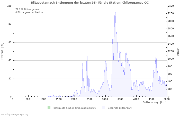 Diagramme: Blitzquote nach Entfernung