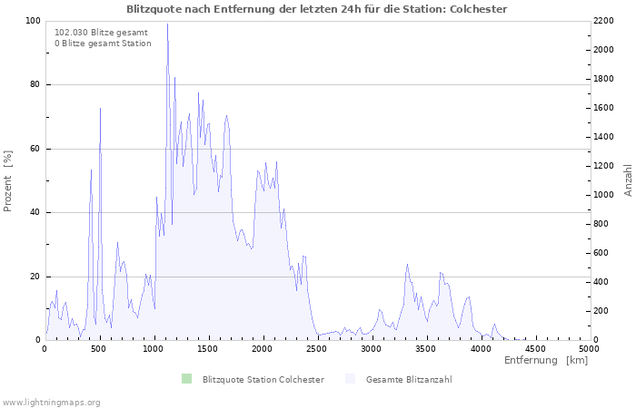 Diagramme: Blitzquote nach Entfernung