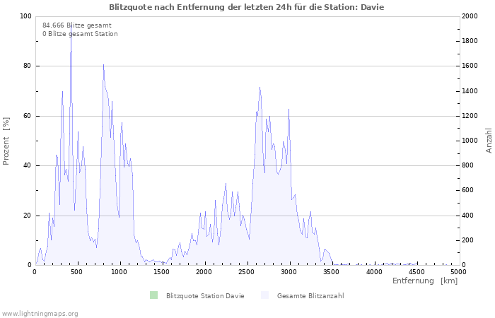 Diagramme: Blitzquote nach Entfernung