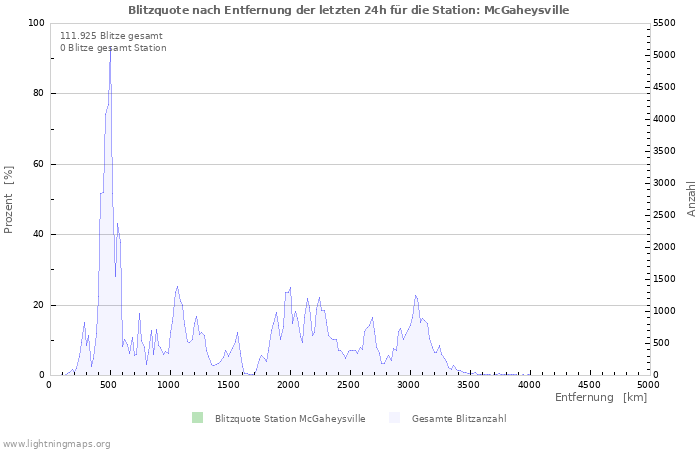 Diagramme: Blitzquote nach Entfernung