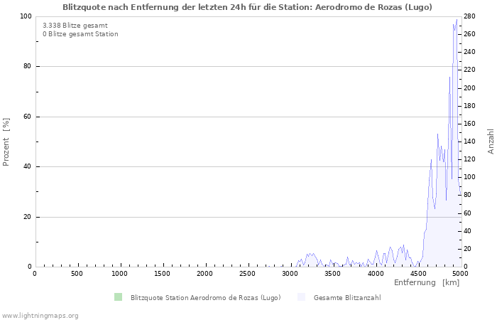 Diagramme: Blitzquote nach Entfernung