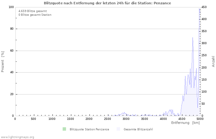 Diagramme: Blitzquote nach Entfernung