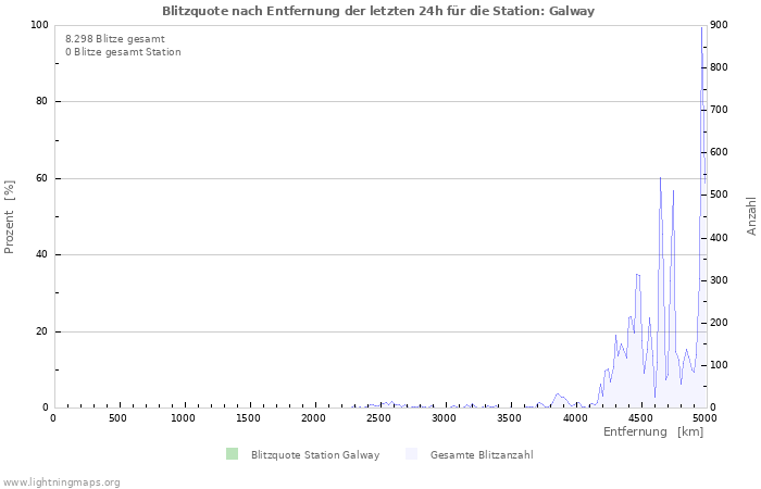 Diagramme: Blitzquote nach Entfernung