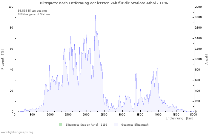 Diagramme: Blitzquote nach Entfernung