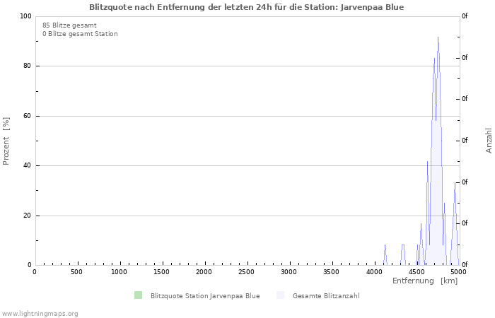 Diagramme: Blitzquote nach Entfernung