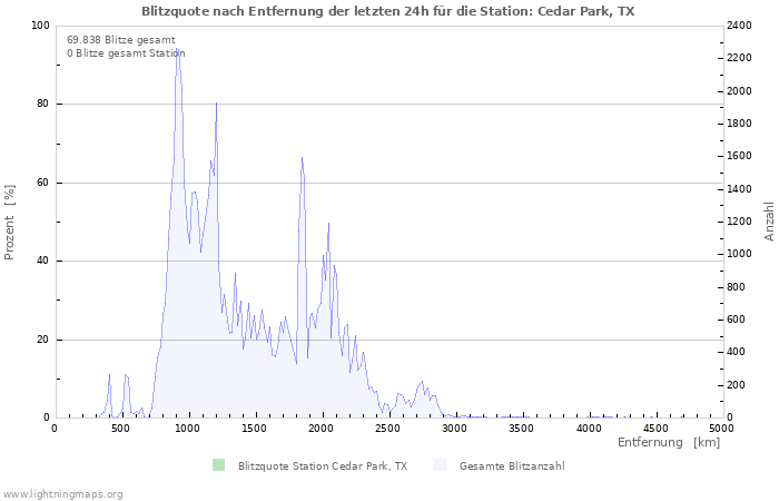 Diagramme: Blitzquote nach Entfernung