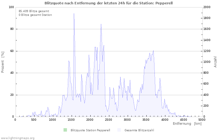 Diagramme: Blitzquote nach Entfernung