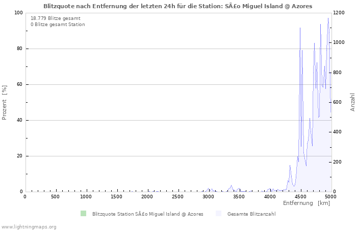 Diagramme: Blitzquote nach Entfernung