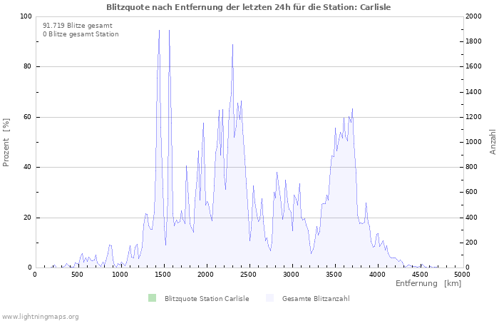 Diagramme: Blitzquote nach Entfernung