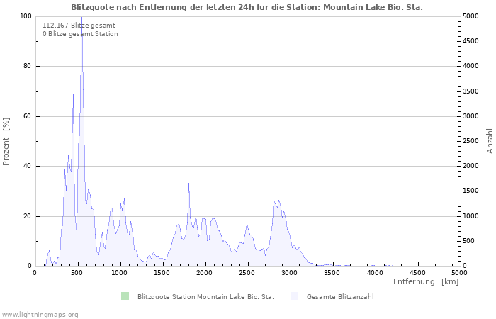 Diagramme: Blitzquote nach Entfernung