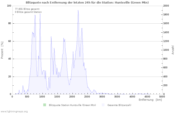 Diagramme: Blitzquote nach Entfernung