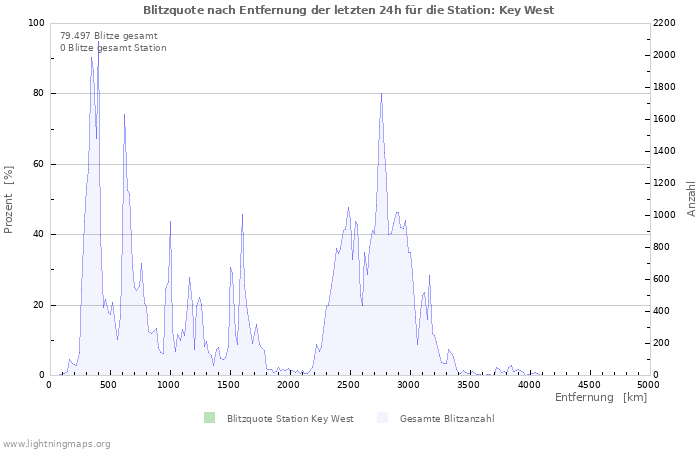 Diagramme: Blitzquote nach Entfernung