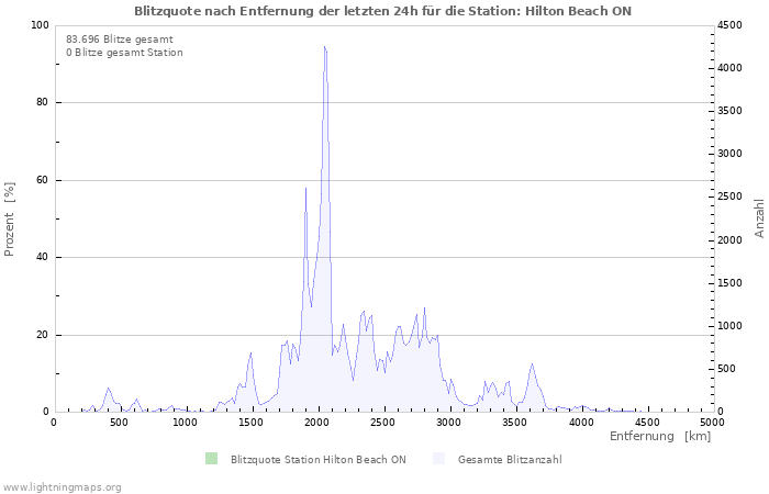 Diagramme: Blitzquote nach Entfernung