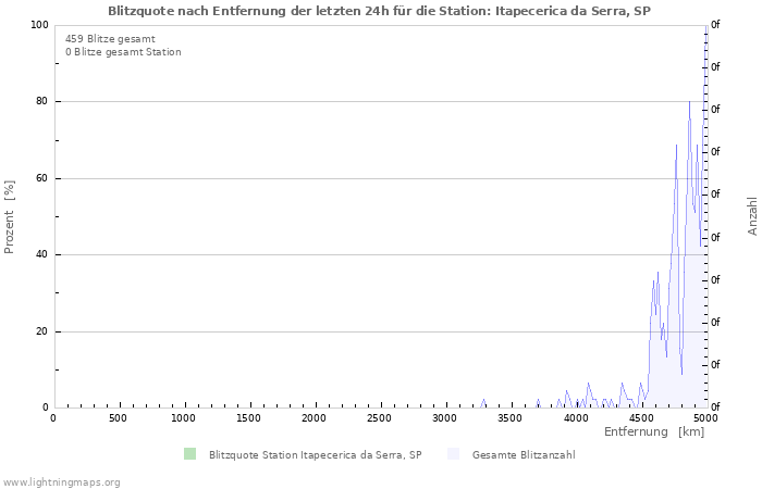 Diagramme: Blitzquote nach Entfernung