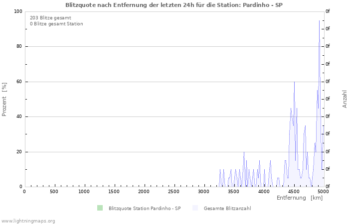 Diagramme: Blitzquote nach Entfernung