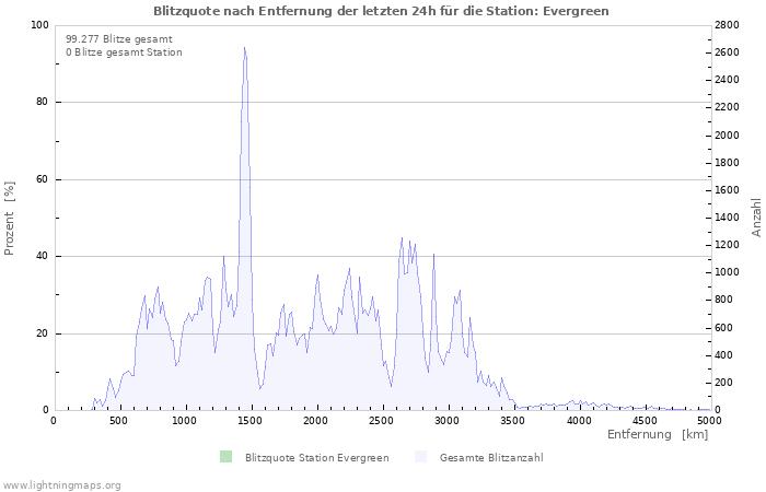 Diagramme: Blitzquote nach Entfernung