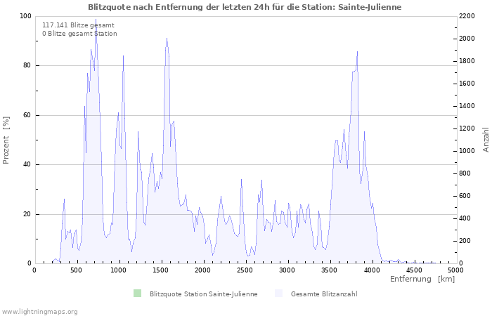 Diagramme: Blitzquote nach Entfernung