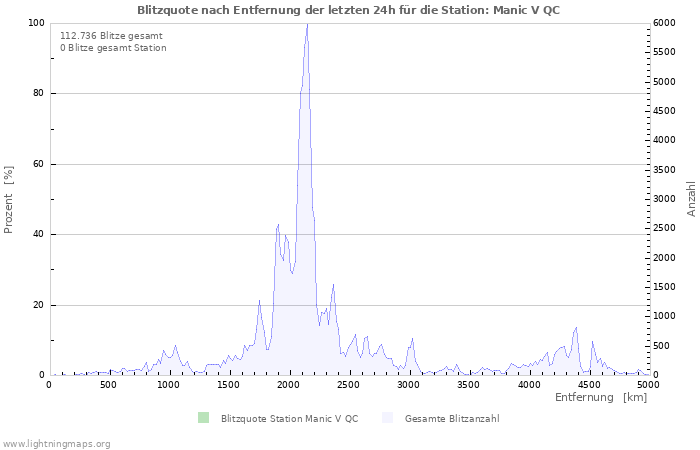 Diagramme: Blitzquote nach Entfernung