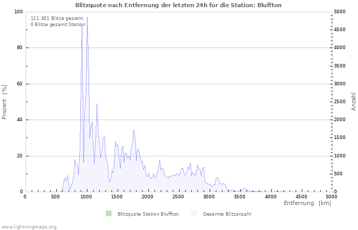 Diagramme: Blitzquote nach Entfernung