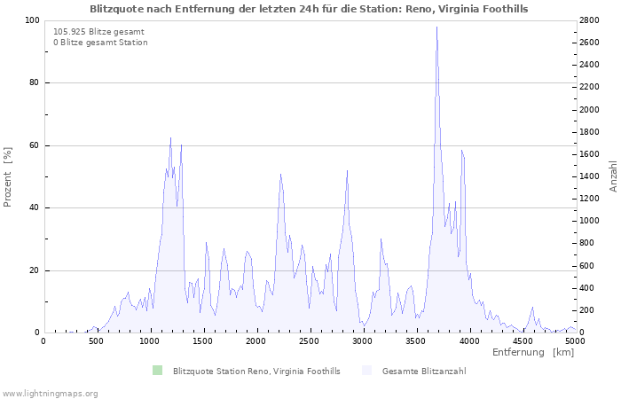 Diagramme: Blitzquote nach Entfernung