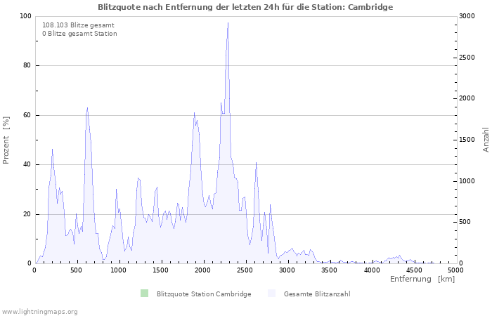 Diagramme: Blitzquote nach Entfernung