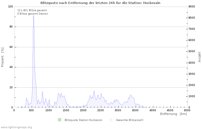 Diagramme: Blitzquote nach Entfernung