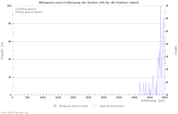 Diagramme: Blitzquote nach Entfernung