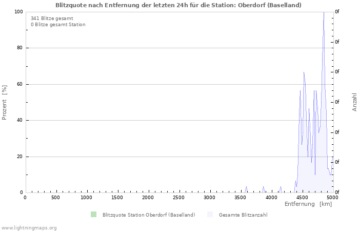 Diagramme: Blitzquote nach Entfernung