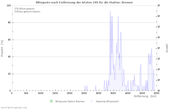 Diagramme: Blitzquote nach Entfernung