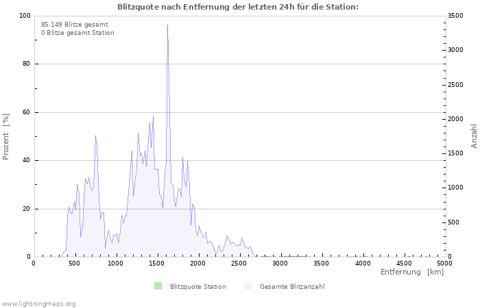 Diagramme: Blitzquote nach Entfernung