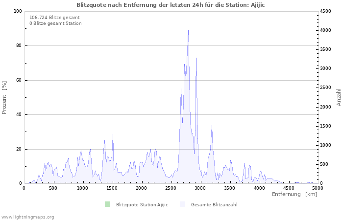 Diagramme: Blitzquote nach Entfernung