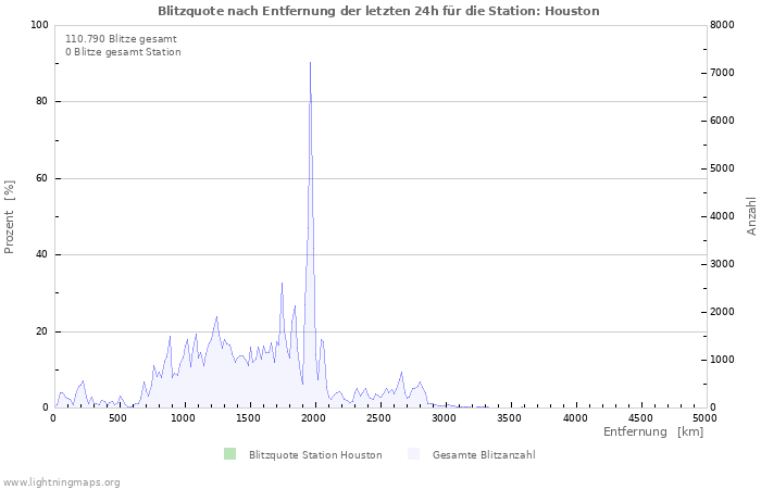 Diagramme: Blitzquote nach Entfernung