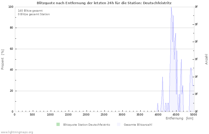 Diagramme: Blitzquote nach Entfernung