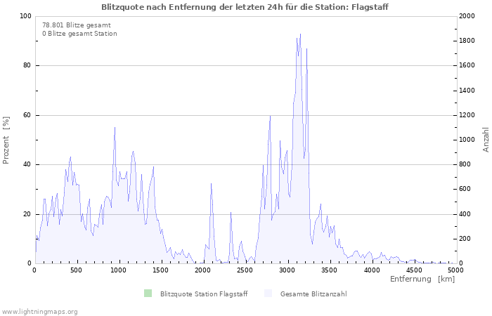 Diagramme: Blitzquote nach Entfernung