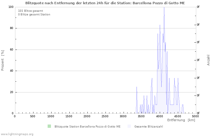 Diagramme: Blitzquote nach Entfernung