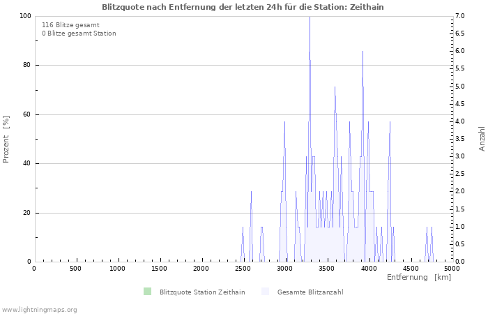 Diagramme: Blitzquote nach Entfernung