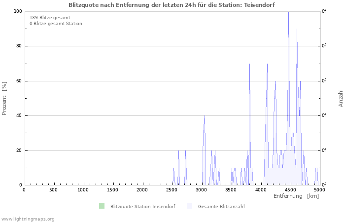 Diagramme: Blitzquote nach Entfernung