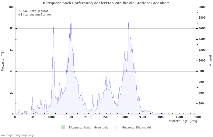 Diagramme: Blitzquote nach Entfernung