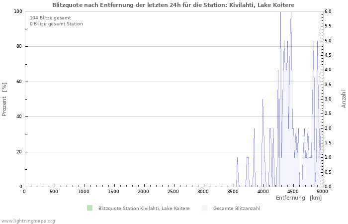 Diagramme: Blitzquote nach Entfernung