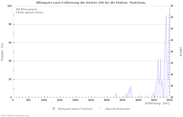 Diagramme: Blitzquote nach Entfernung